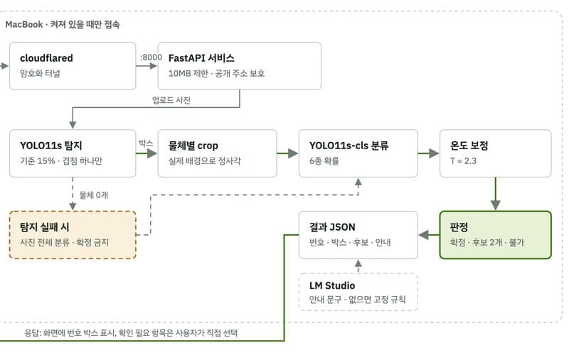 맥북 한 대로 운영하는 AI 비전 서비스의 구조