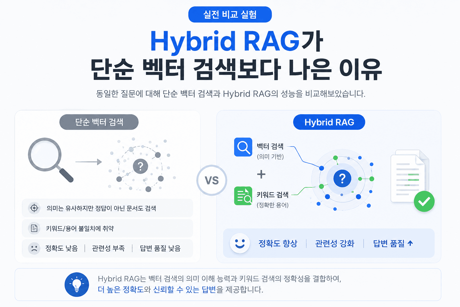 Hybrid RAG 비교 실험