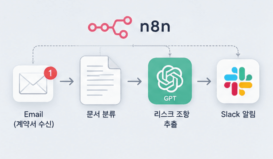 n8n으로 만드는 AI 문서 자동화 워크플로우: 코딩 없이 구현