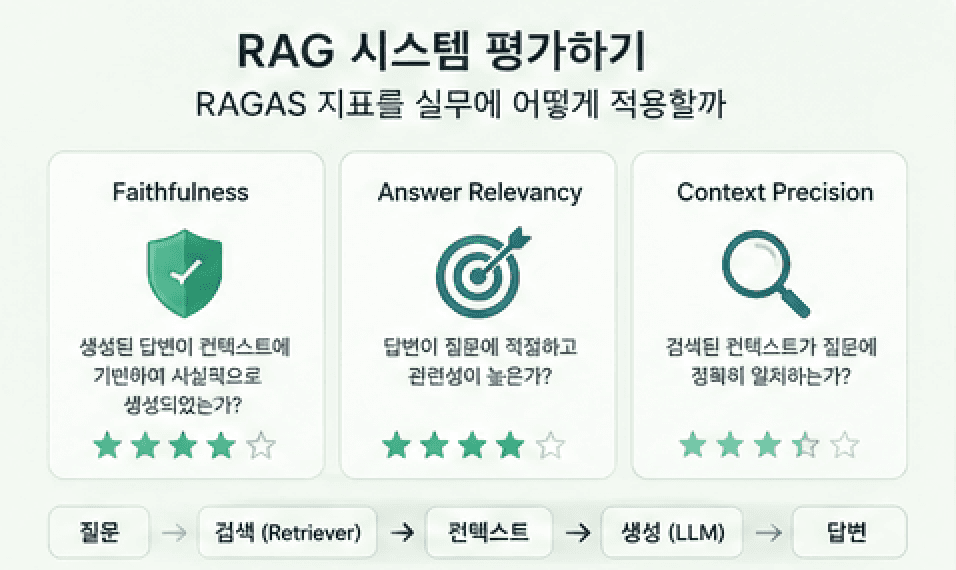 RAG 시스템 평가하기: RAGAS 지표를 실무에 어떻게 적용할까
