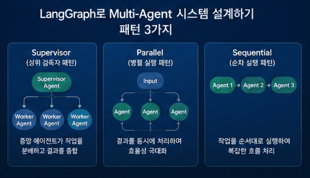 LangGraph로 Multi-Agent 시스템 설계하기: 패턴 3가지