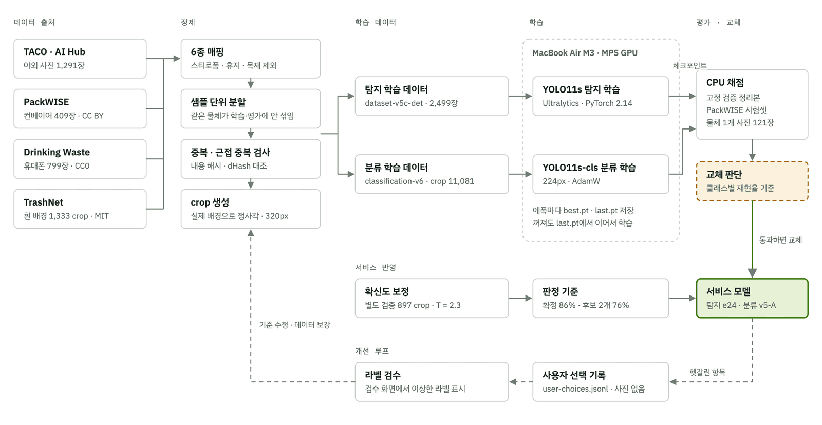 데이터 출처 4종이 정제 4단계를 거쳐 학습 데이터가 되고, 맥북 GPU에서 학습한 뒤 CPU로 채점해 통과하면 서비스 모델로 교체되는 흐름도